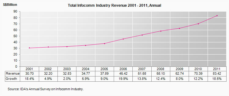 Total infocomm industry revenue